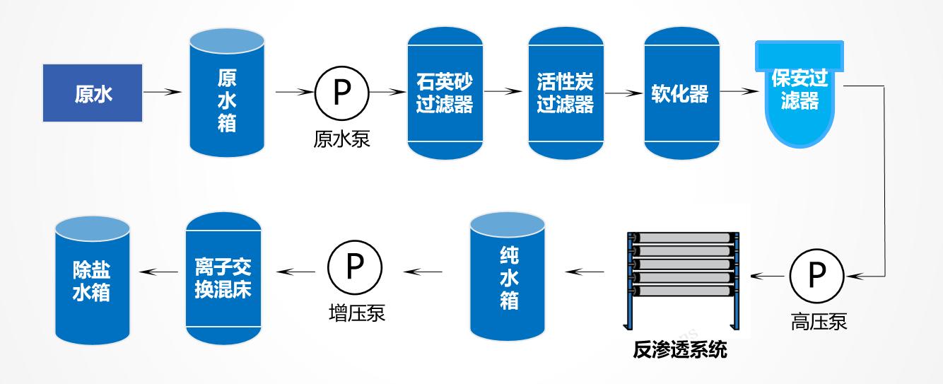 鍋爐給水處理常見(jiàn)工藝流程